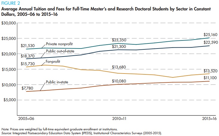 Chart: Average Annual Tuition and Fees for Full-Time Master’s and Research Doctoral Students by Sector in Constant Dollars, 2005-06 to 2015-16